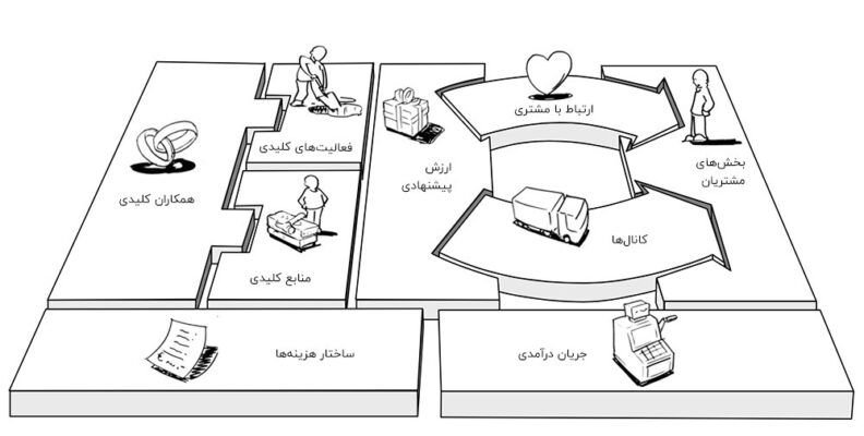 Bussines Convas Model